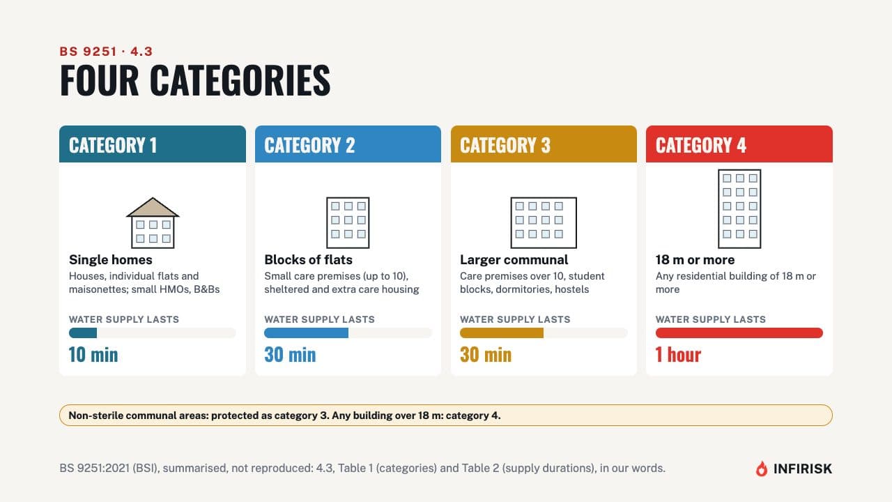 Four categories: diagram from the INFIRISK video
