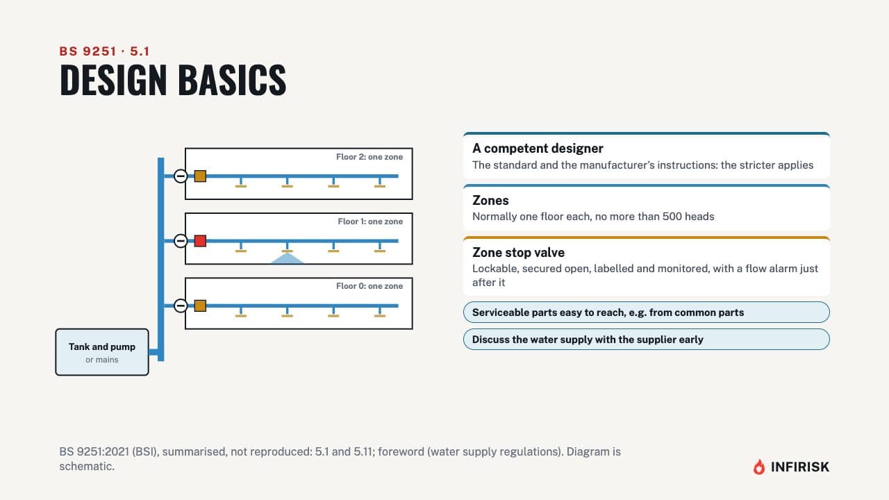 Design basics: diagram from the INFIRISK video