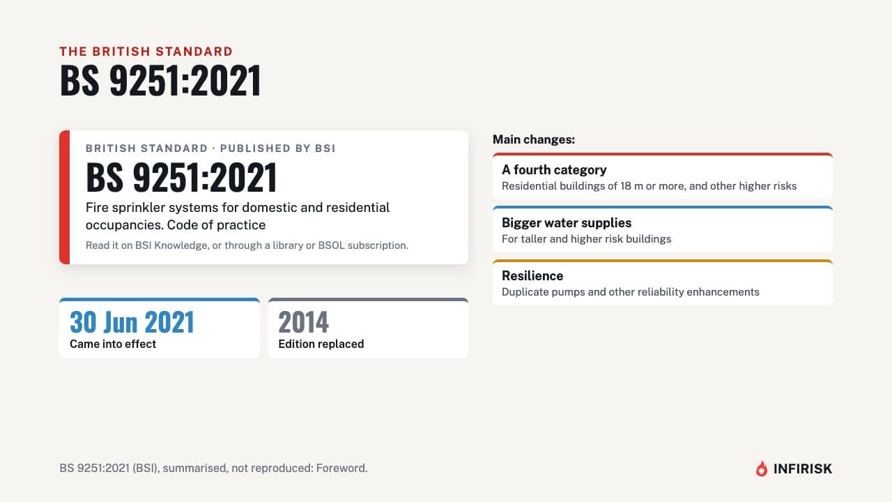 BS 9251:2021: diagram from the INFIRISK video