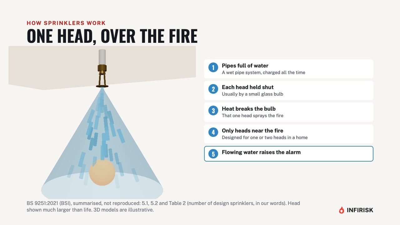 How sprinklers work: diagram from the INFIRISK video