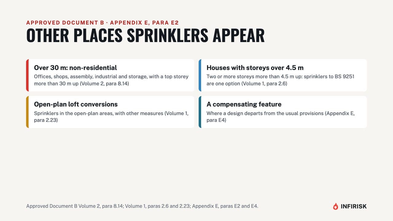 Other places sprinklers appear: diagram from the INFIRISK video