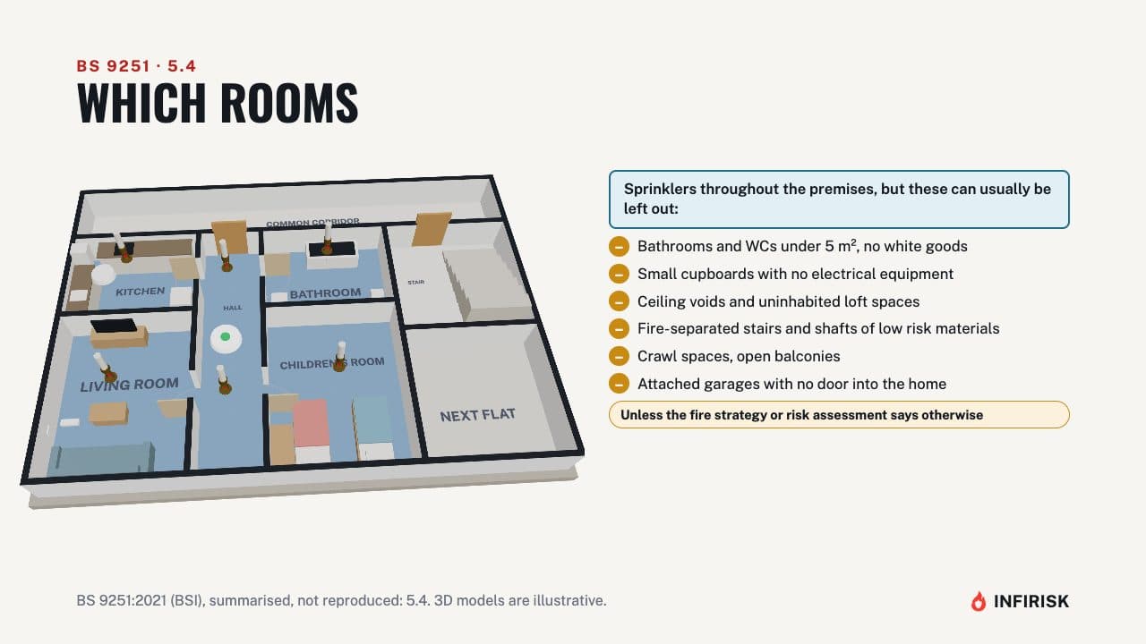 Which rooms: diagram from the INFIRISK video