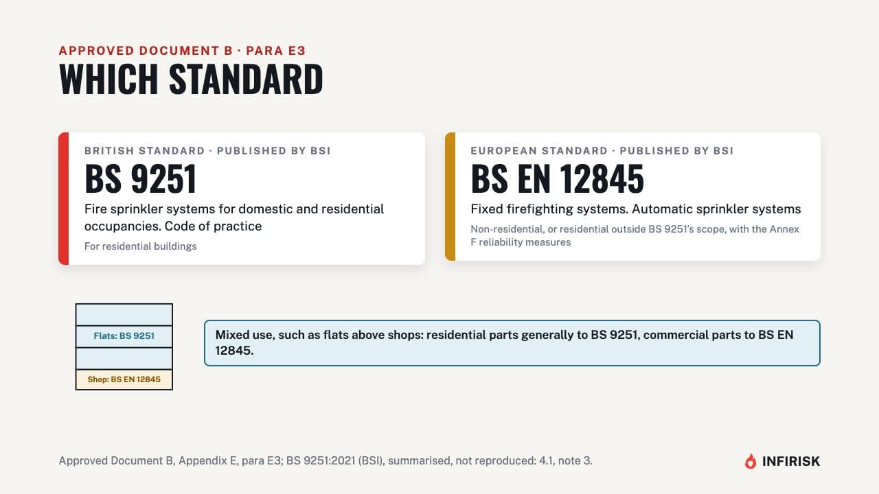 Which standard: diagram from the INFIRISK video