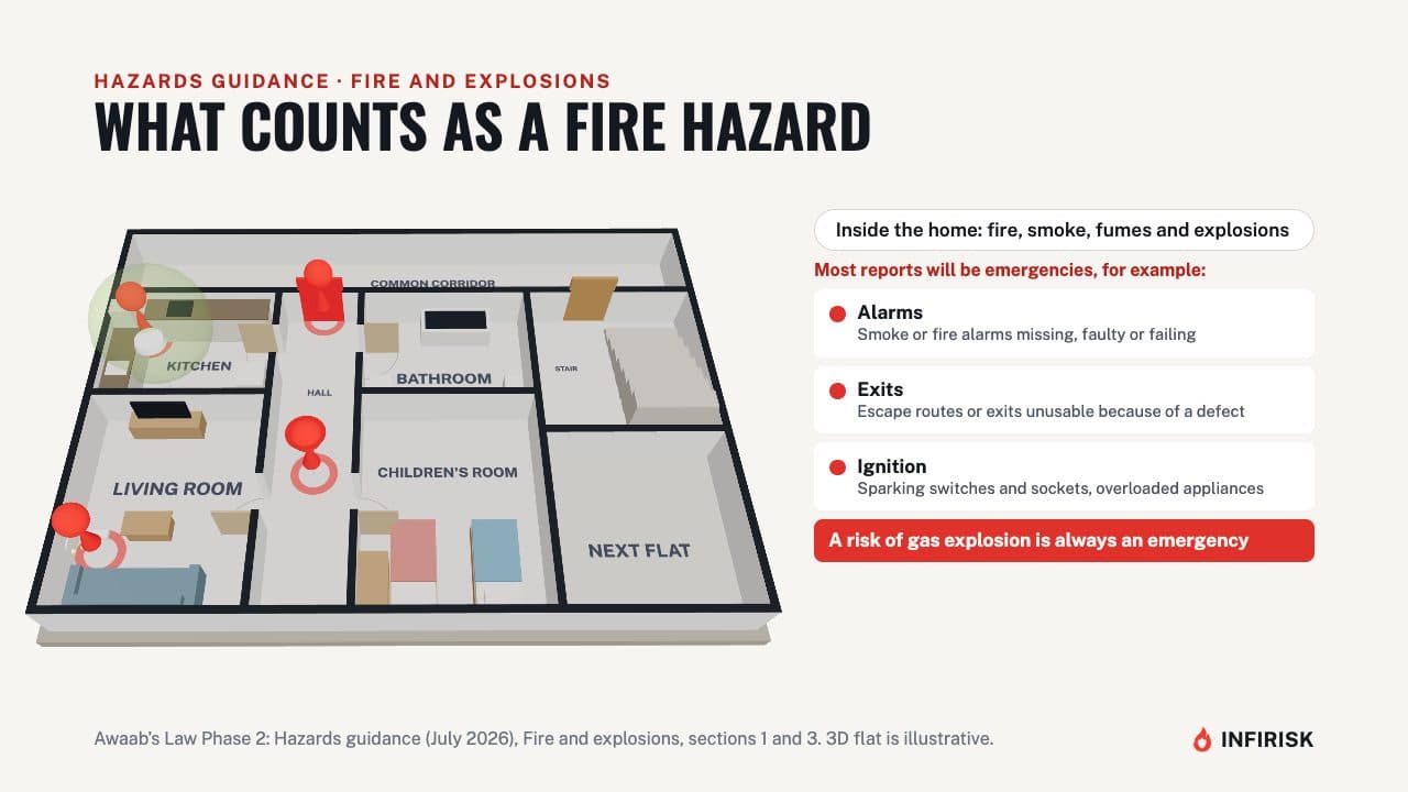 What counts as a fire hazard: diagram from the INFIRISK video