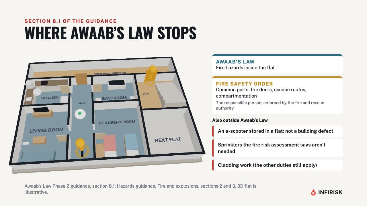 Where Awaab's Law stops: diagram from the INFIRISK video