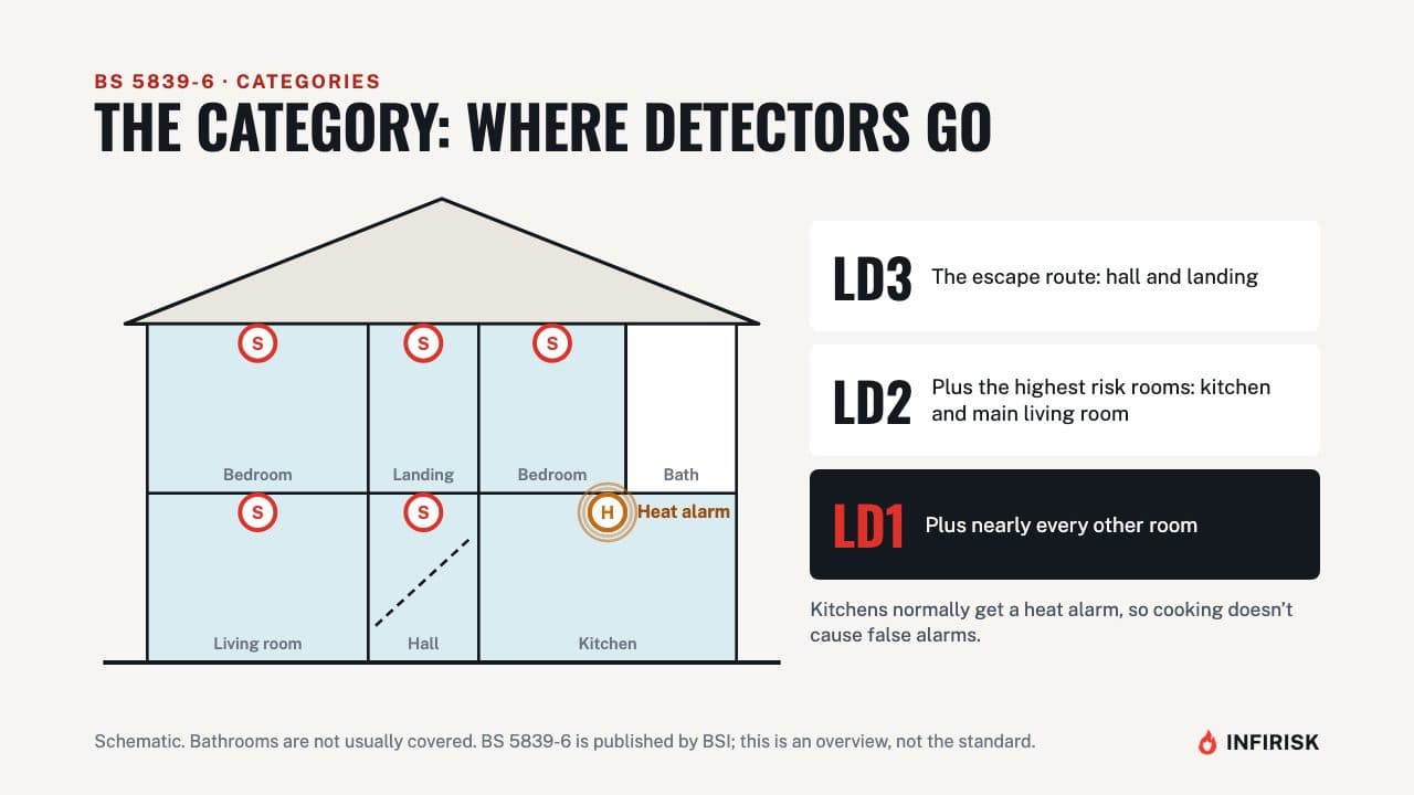 Categories: where detectors go: diagram from the INFIRISK video