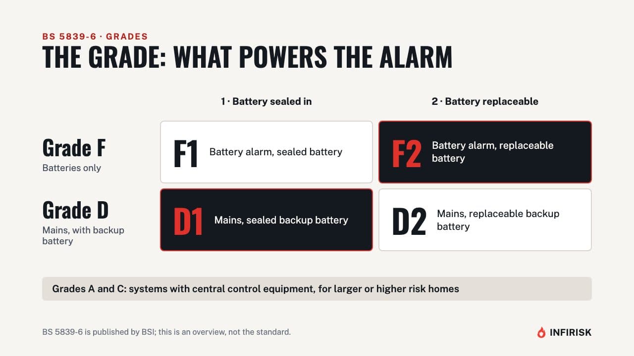 Grades: how the alarm is powered: diagram from the INFIRISK video